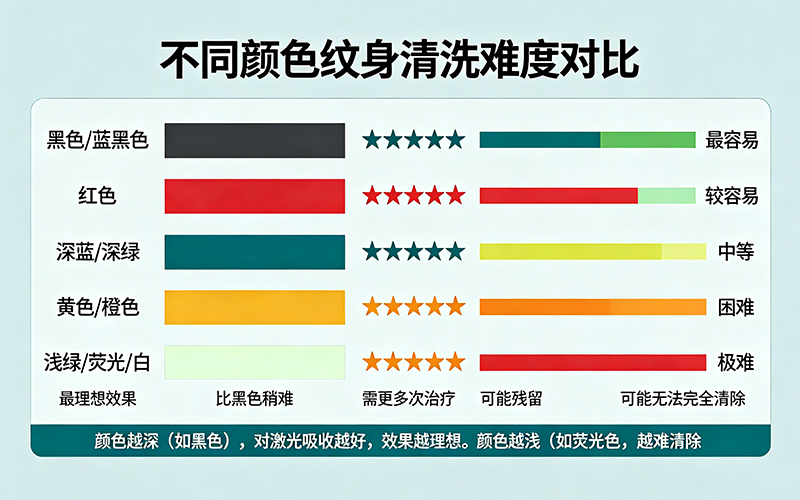 不同颜色纹身清洗难度对比：黑色最容易，荧光色最难清除